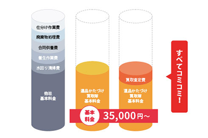 費用の負担削減